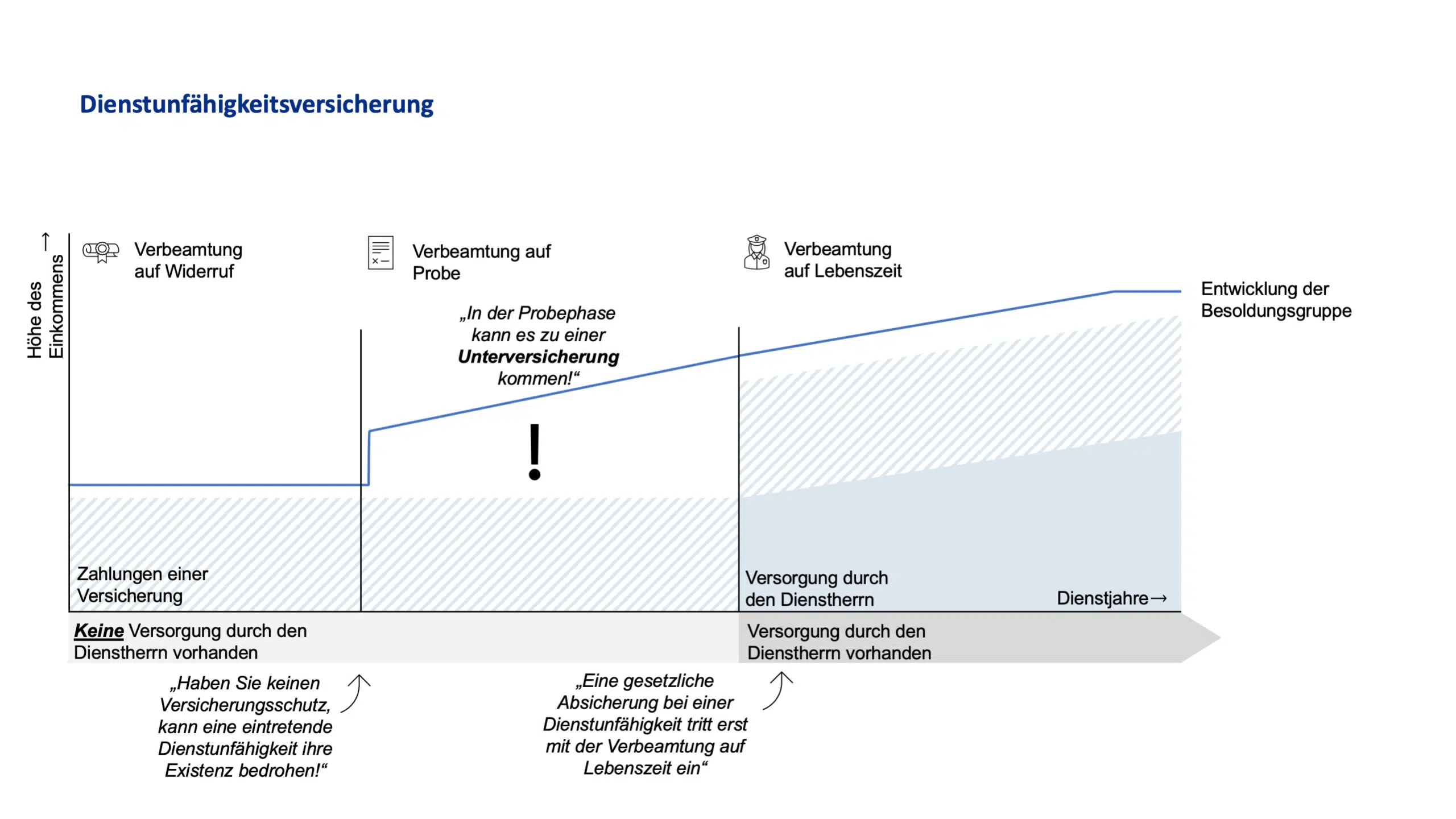 Dienstunfähigkeit vs. Berufsunfähigkeit 1