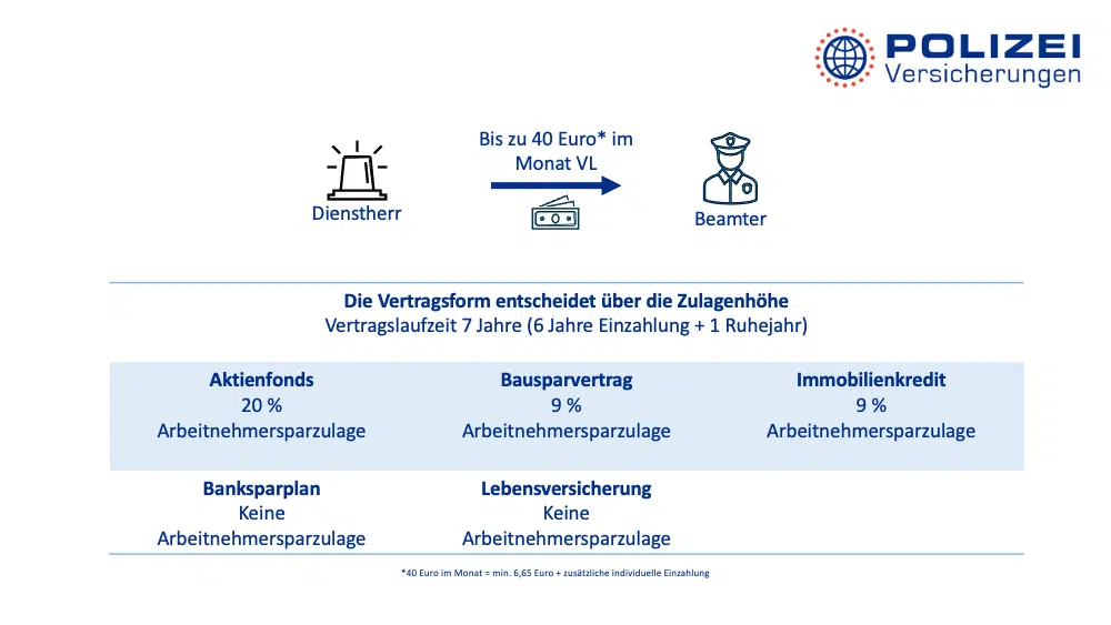 Vermögenswirksame Leistung für Polizeibeamte