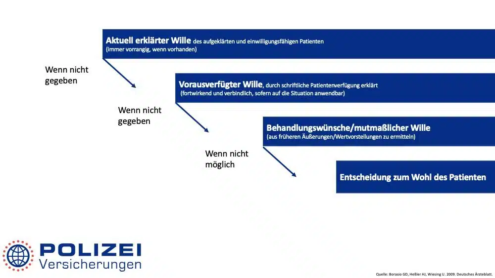 Patientenverfügung für Polizisten 2