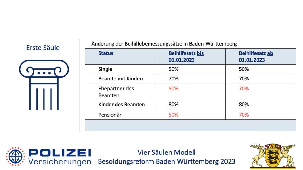 Besoldungsreform in Baden Württemberg 2023 2