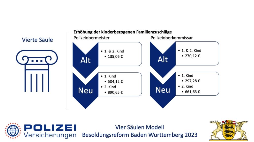Besoldungsreform in Baden Württemberg 2023 5