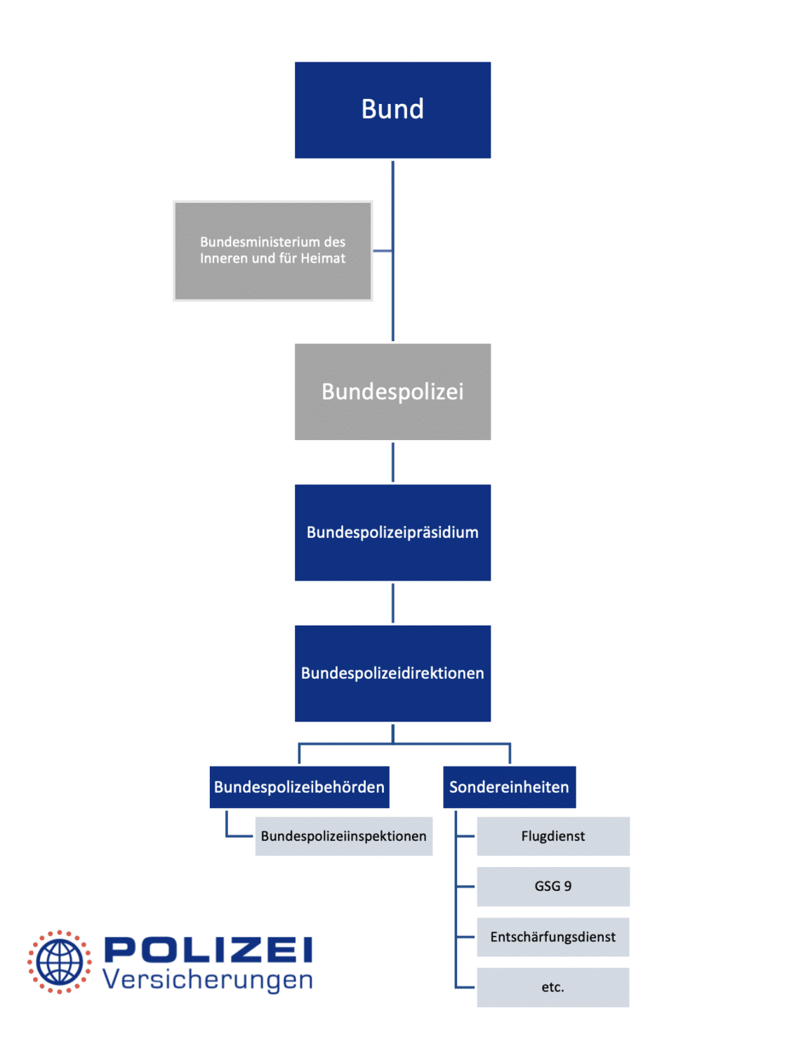 Vergleich Zwischen Bundespolizei Und Landespolizei