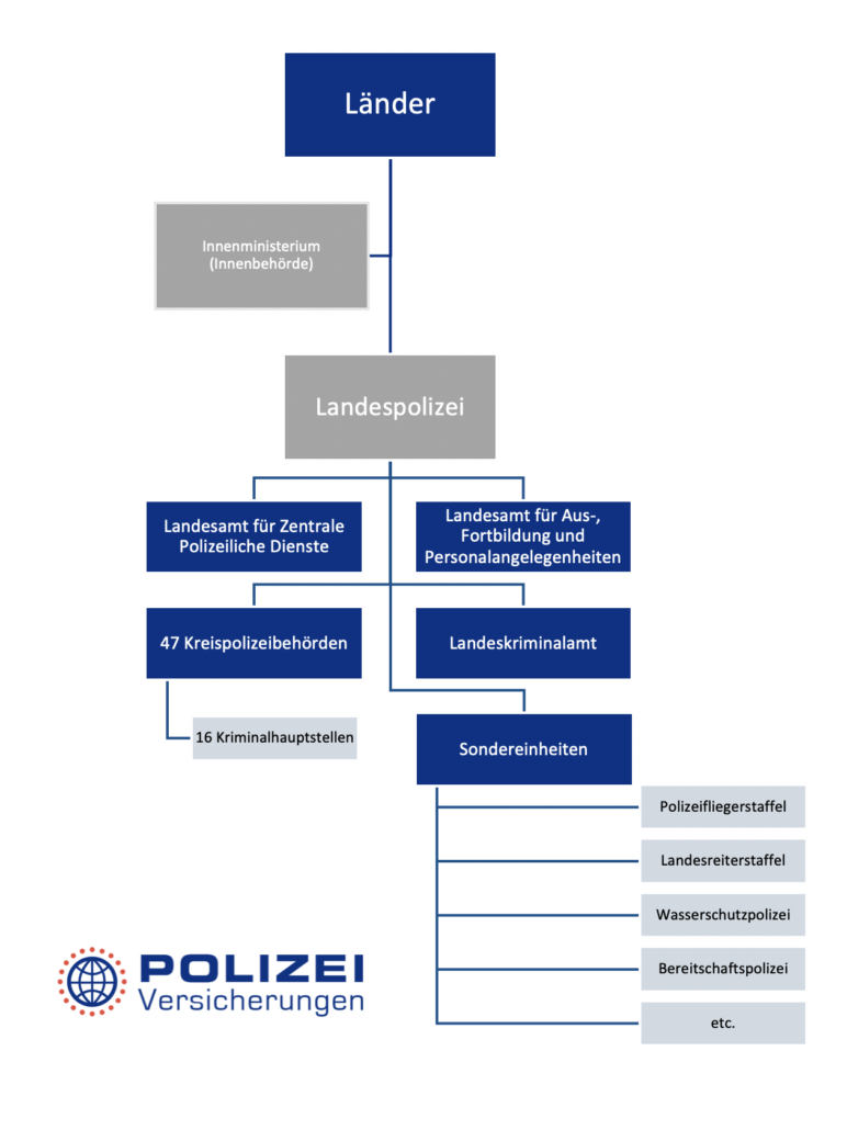 Übersicht über die Struktur der Landespolizei in Deutschland