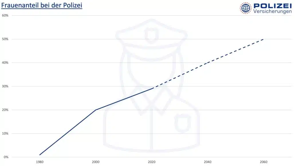 Frauen bei der Polizei 2