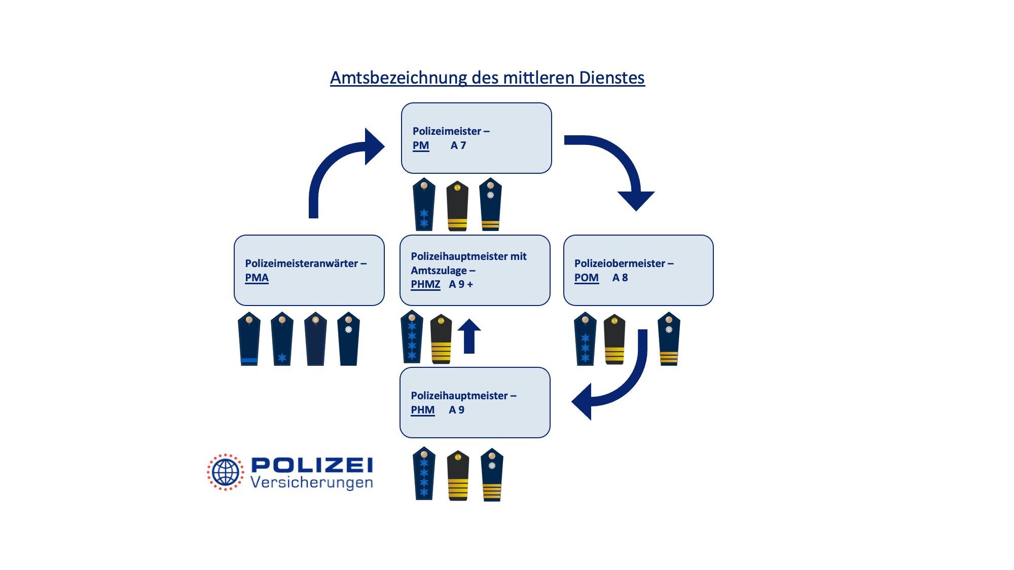 Dienstgrade bei der Polizei