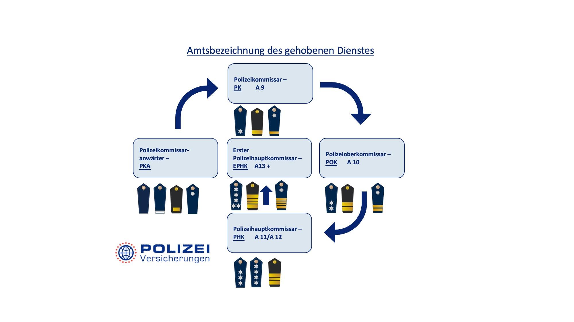 Dienstgrade bei der Polizei