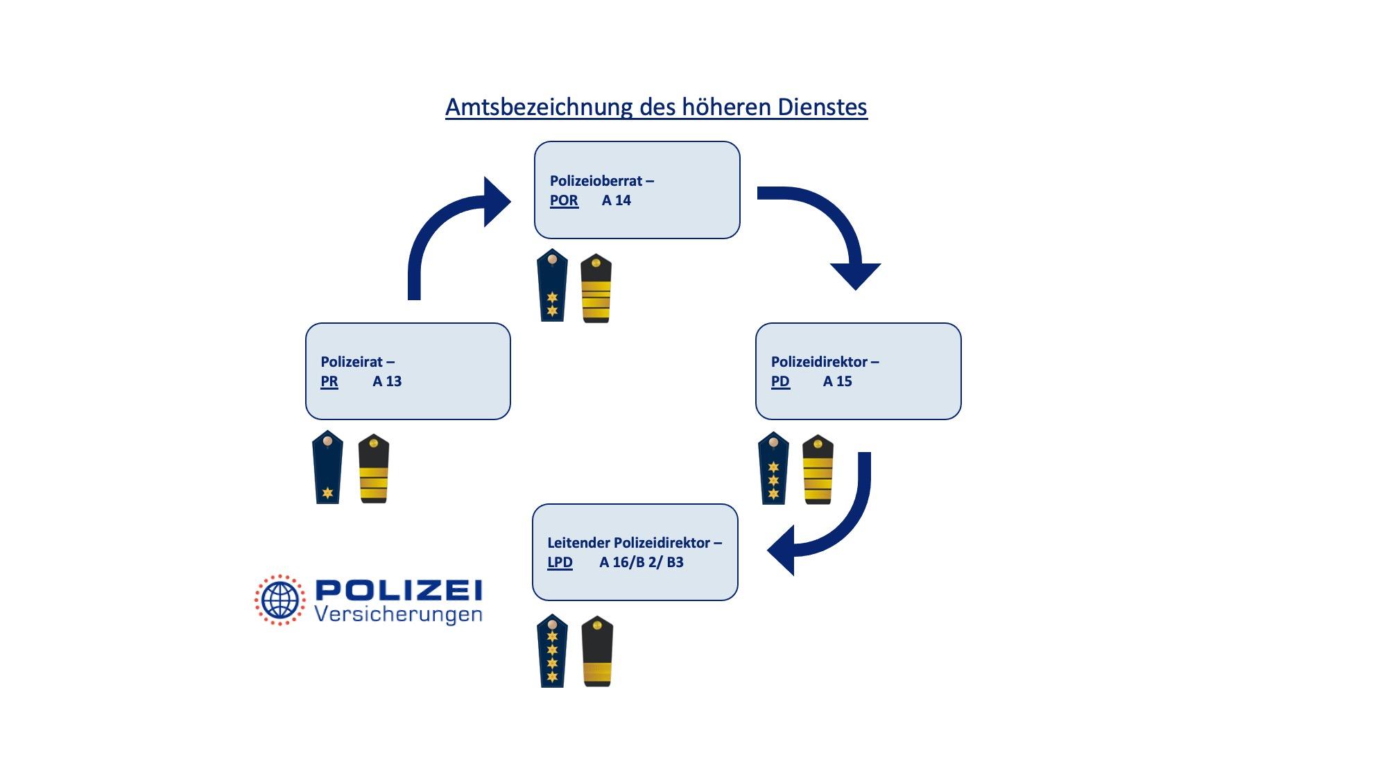 Dienstgrade bei der Polizei