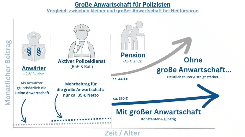 Schaubild große Anwartschaft für Polizisten