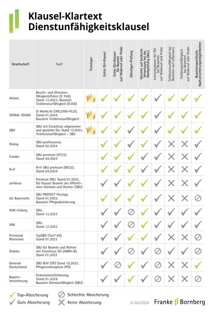 Dienstunfähigkeitsversicherung Vergleich - Franke & Bornberg
